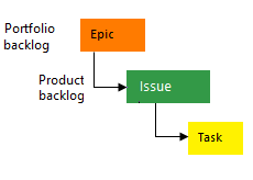 Captura de pantalla de la imagen conceptual de la jerarquía del proceso básico.