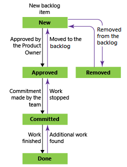 Captura de pantalla que muestra el flujo de trabajo de Scrum.