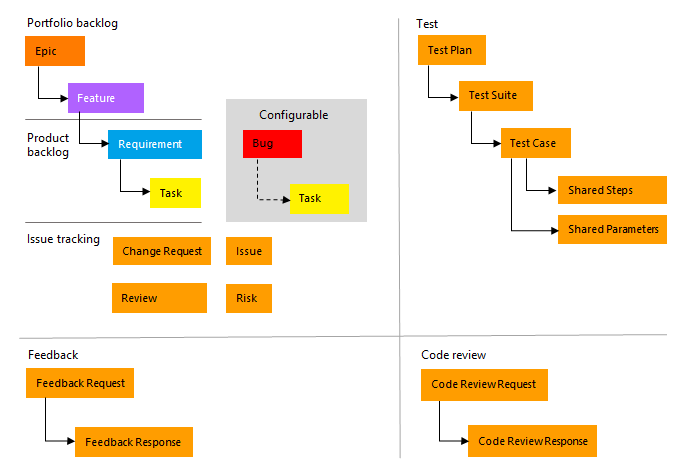 Imagen conceptual, tipos de elementos de trabajo CMMI.