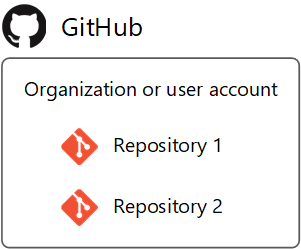 estructura de la organización de GitHub