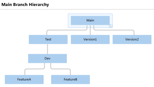 Diagrama que muestra una estructura de rama.