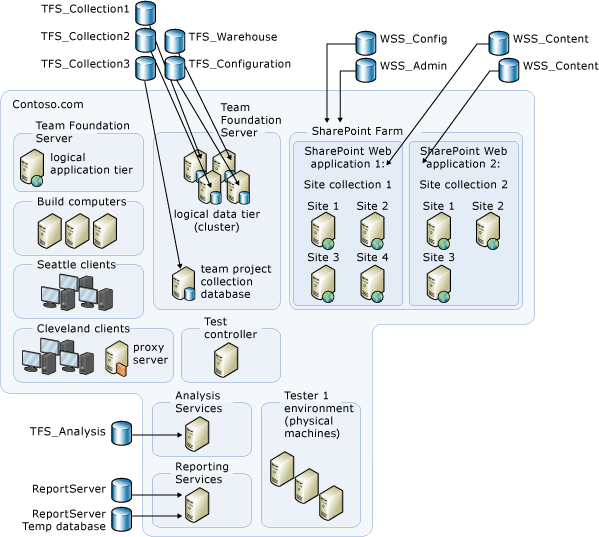 Estructura compleja de bases de datos de Azure DevOps Server