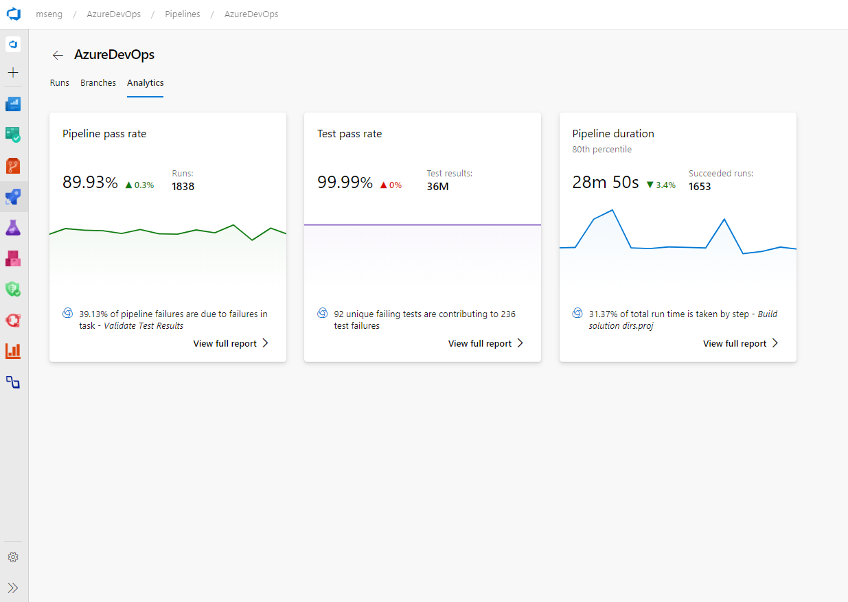 Captura de pantalla que muestra la pestaña Analytics en la que se muestra el distintivo de frecuencia de paso de canalización, el distintivo Tasa de pase de prueba y la notificación duración de la canalización.