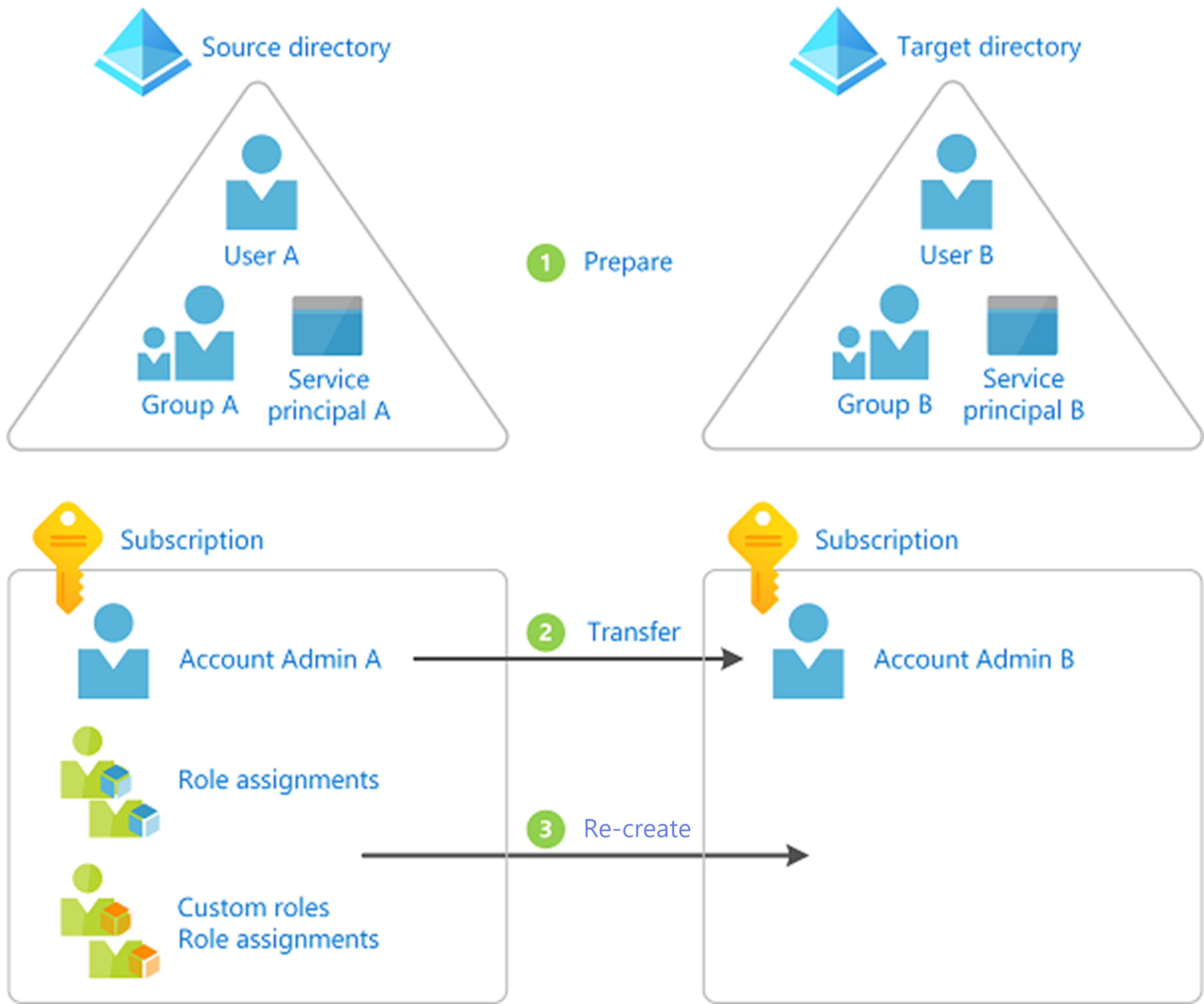 Diagrama que ilustra el cambio o la transferencia de la suscripción.