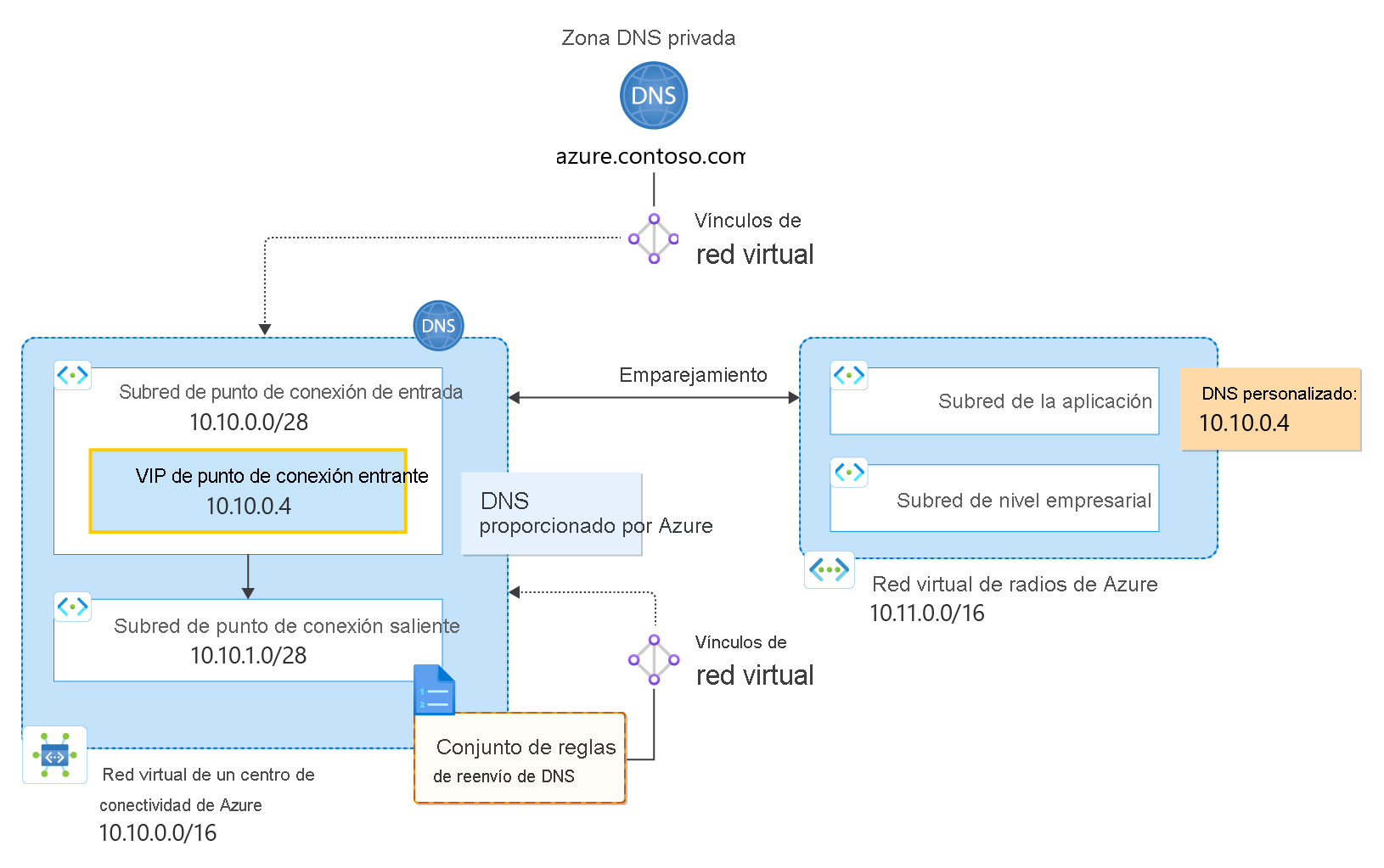 Hub and spoke with custom DNS diagram.