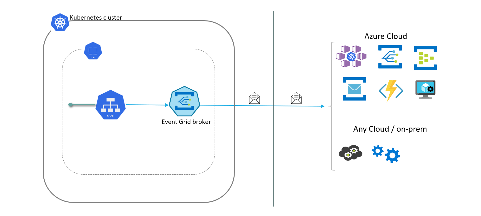 Reenvío de eventos a Azure