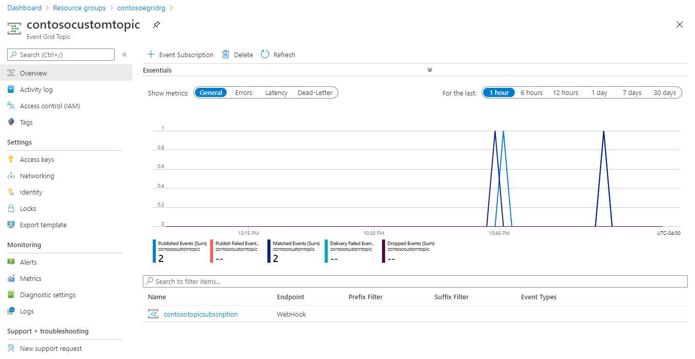 Visualización de las métricas de eventos