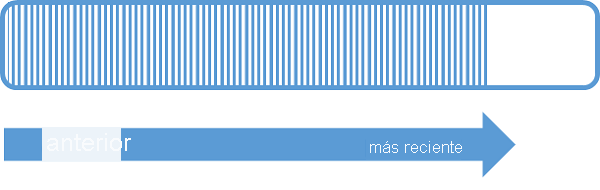 Diagrama que muestra la secuencia de eventos, de más antiguo o más reciente.