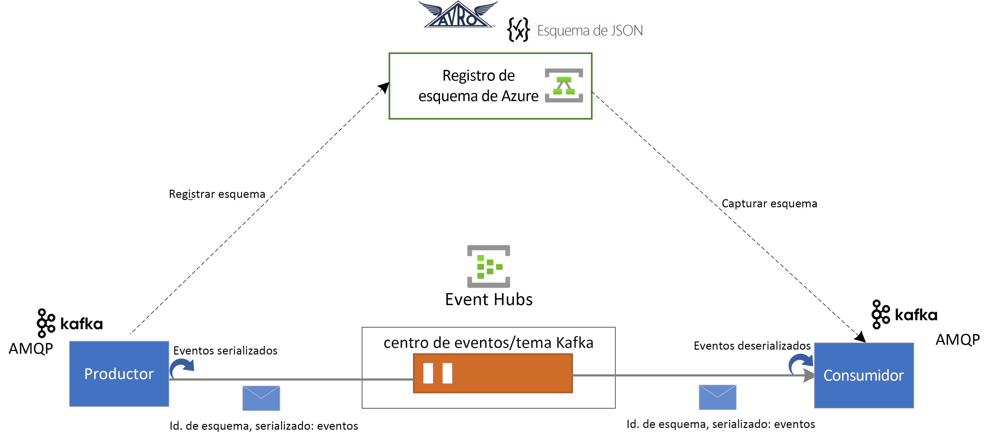 Diagrama que muestra la integración del registro de esquema y Azure Event Hubs.