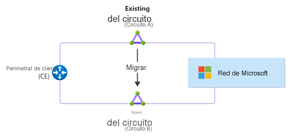 Diagrama que muestra una migración de circuito ExpressRoute del circuito A al circuito B.