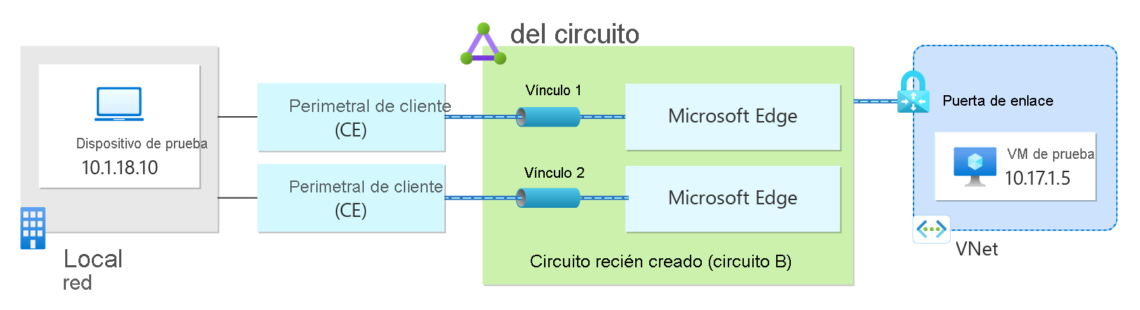 Diagrama que muestra una máquina virtual en Azure que se comunica con un dispositivo de prueba local a través de la conexión de ExpressRoute.