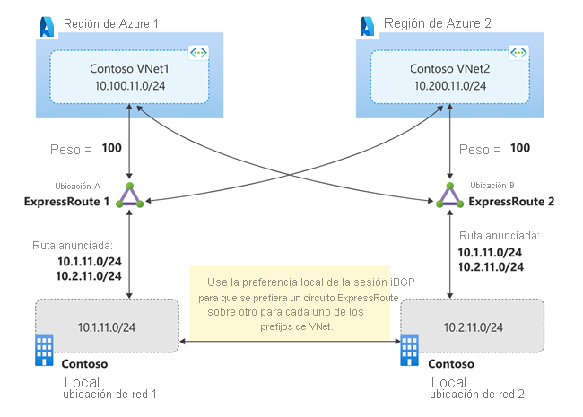 Diagrama de la solución de circuitos ExpressRoute activo-activo 1.