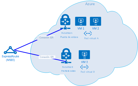 Diagram of multiple virtual networks connected to an ExpressRoute circuit.