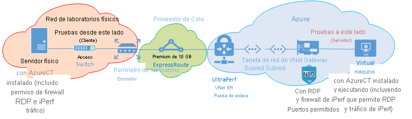 Diagram of testing environment in which AzureCT is installed.