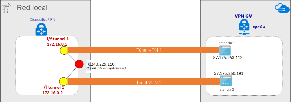 Diagrama de un túnel VPN establecido a través de ExpressRoute