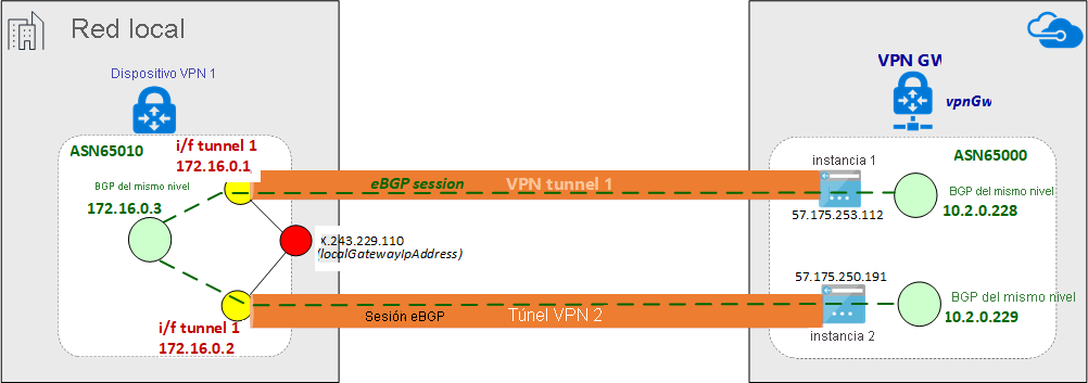 Diagrama de una sesión de eBGP establecida a través del túnel IPsec