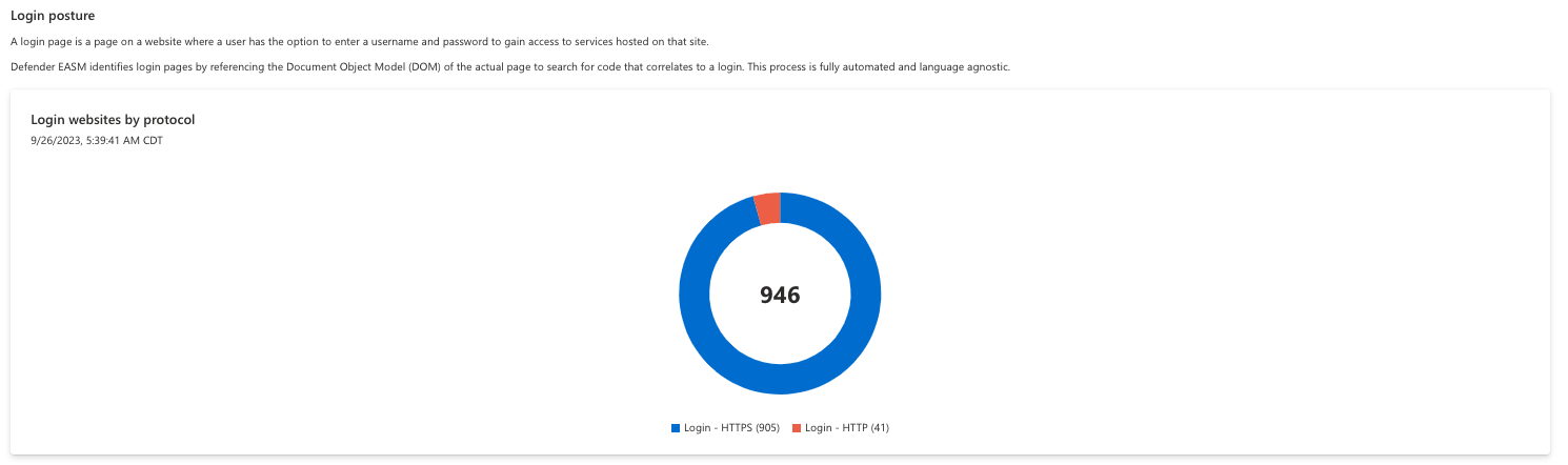 Recorte de pantalla del gráfico Sitios web de inicio de sesión por protocolo.