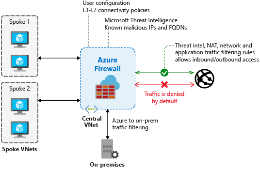 Inteligencia sobre amenazas de Firewall