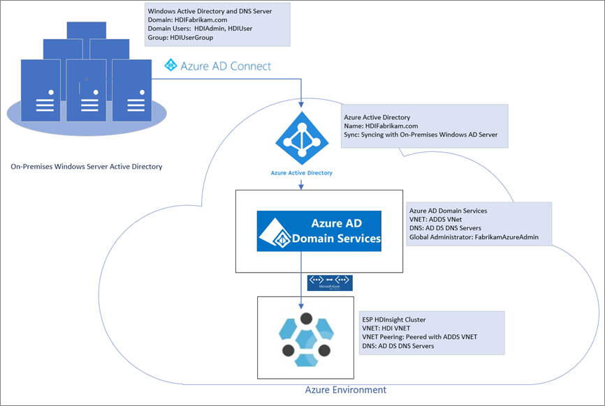 Diagrama de arquitectura de Microsoft Entra.