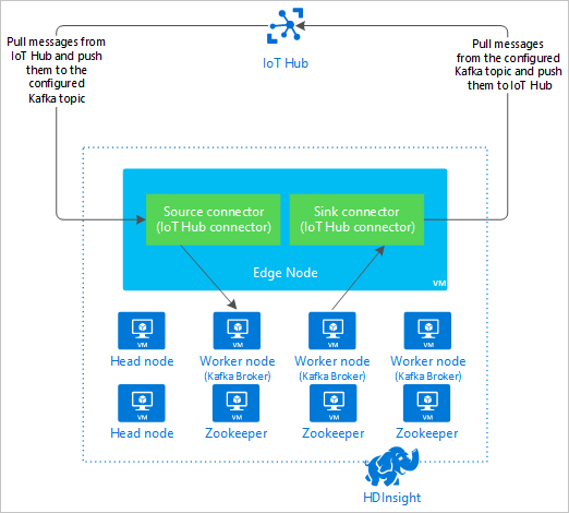 Imagen que muestra el flujo de datos de IoT Hub a Kafka mediante el conector.