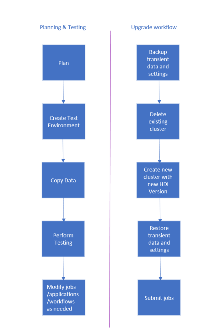 Diagrama de flujo de trabajo de actualización de HDInsight.