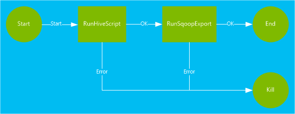 Diagrama de flujo de trabajo de HDInsight oozie.