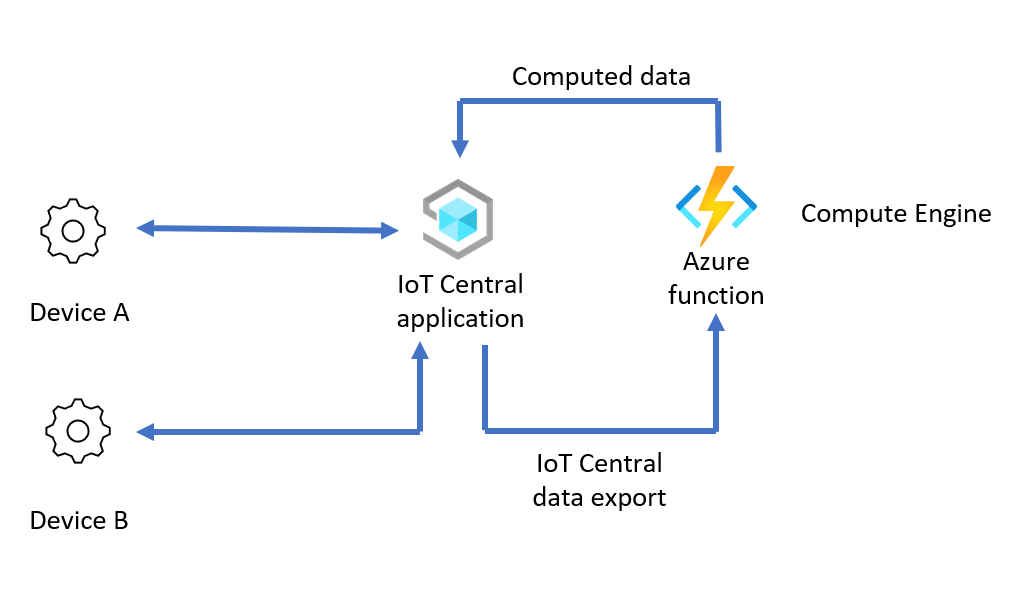 Transformación de datos en la salida mediante IoT Edge