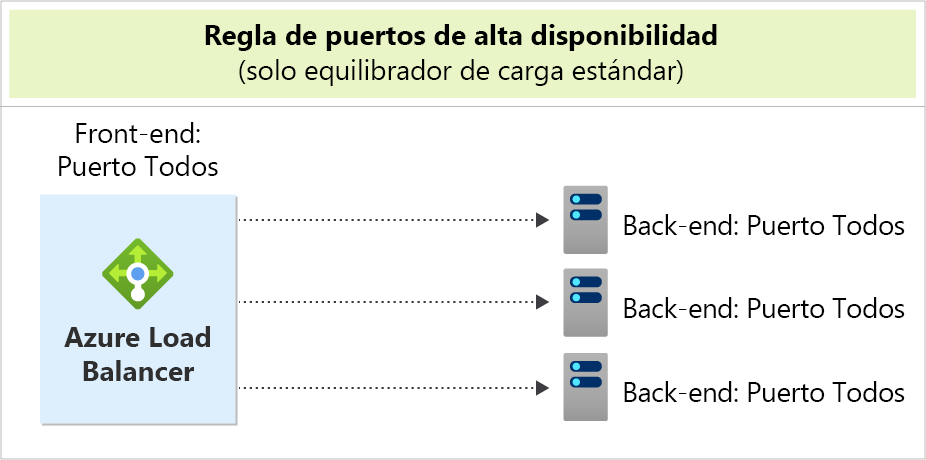 Diagrama de Azure Load Balancer dirigiendo todos los puertos front-end a tres instancias de todos los puertos back-end