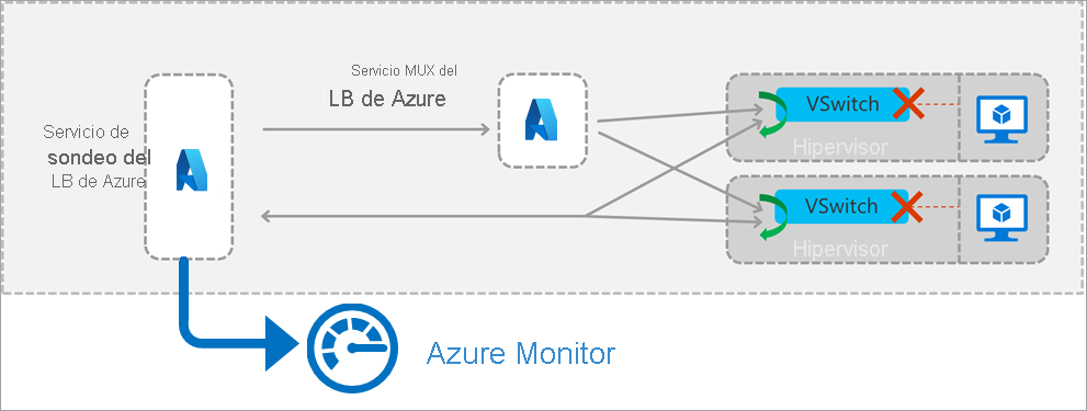 Detalles de sondeo del front-end del equilibrador de carga.