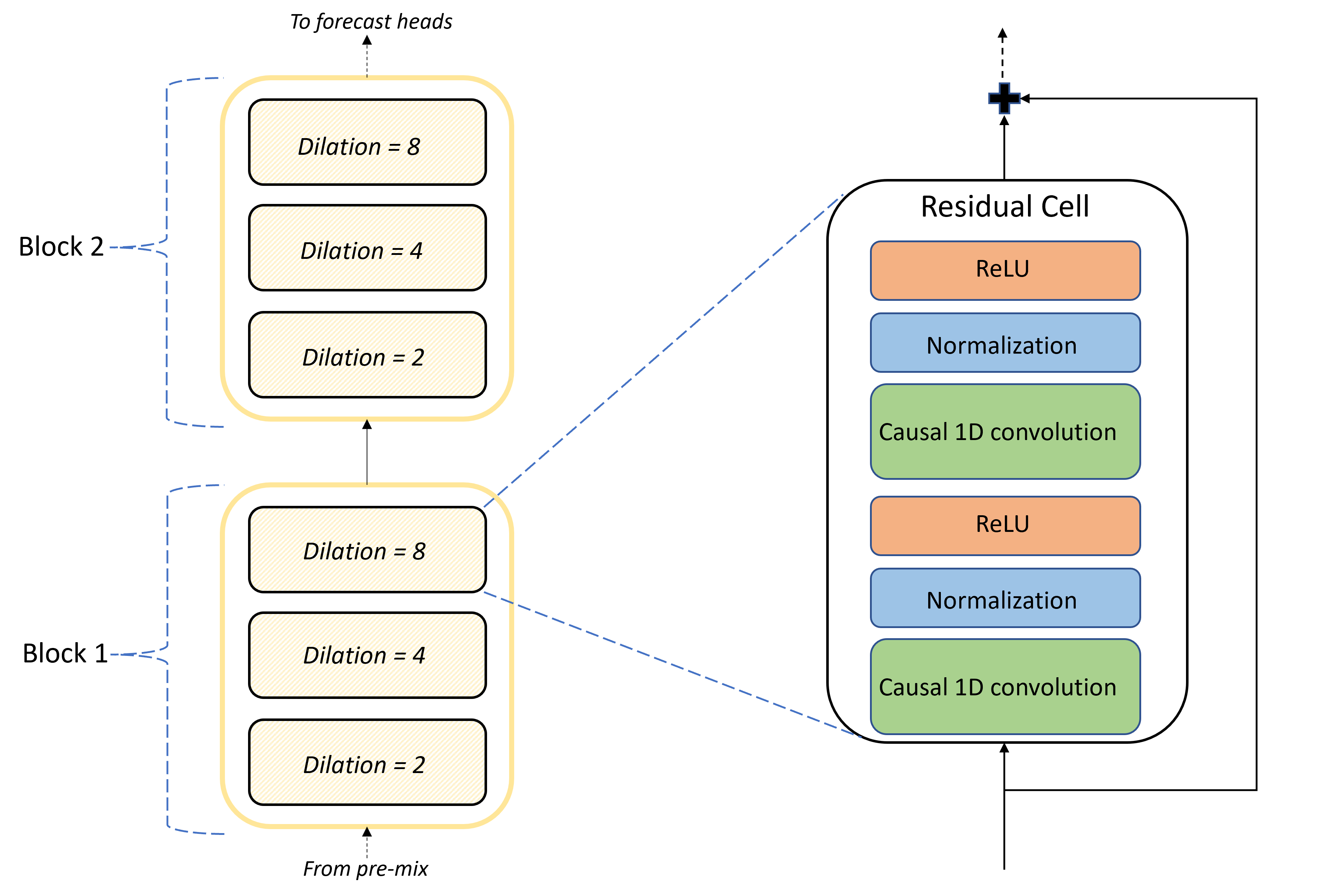 Diagrama que muestra la estructura de bloques y celdas de las capas convolucionales de TCNForecaster.