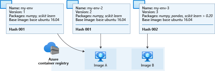 Diagrama del almacenamiento en caché del entorno e imágenes de Docker