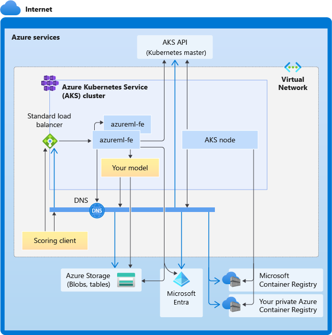 Diagrama que muestra los requisitos de conectividad para la inferencia de AKS.