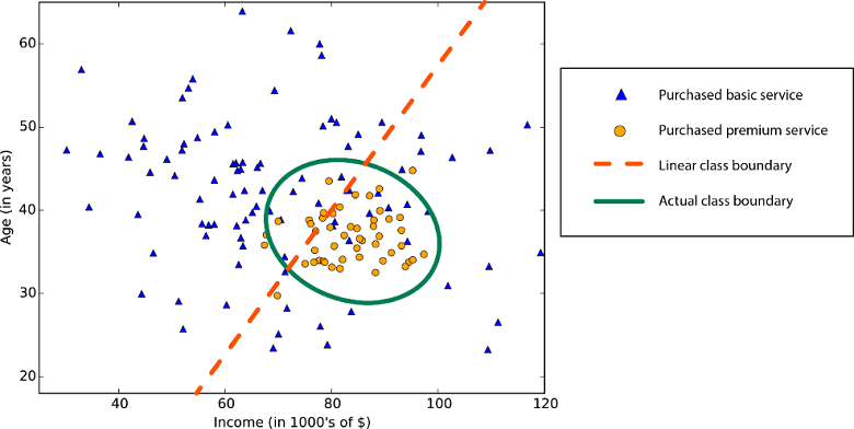 Gráfico que muestra un límite de clase no lineal.