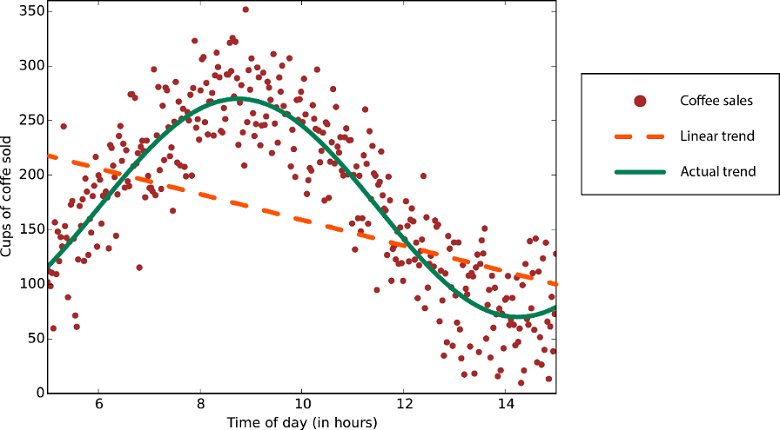 Gráfico que muestra los datos con una tendencia no lineal.