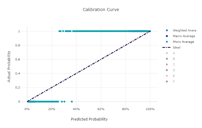 Curva de calibración para un mal modelo