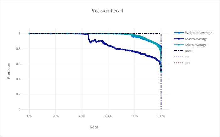 Curva de precisión-coincidencia para un mal modelo