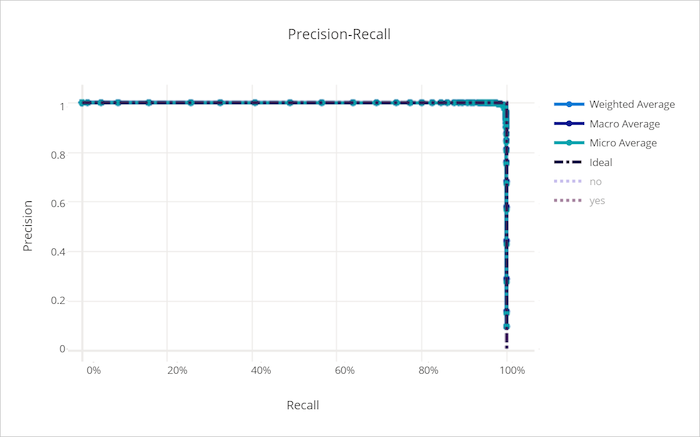 Curva de precisión-coincidencia para un buen modelo