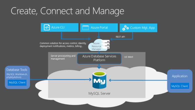 Diagrama que muestra la relación entre los servicios de base de datos de Azure y MySQL.