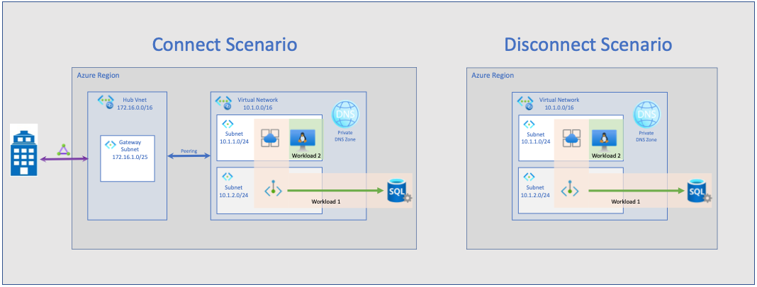 Diagramas que muestran escenarios de conexión y desconexión para la red virtual.