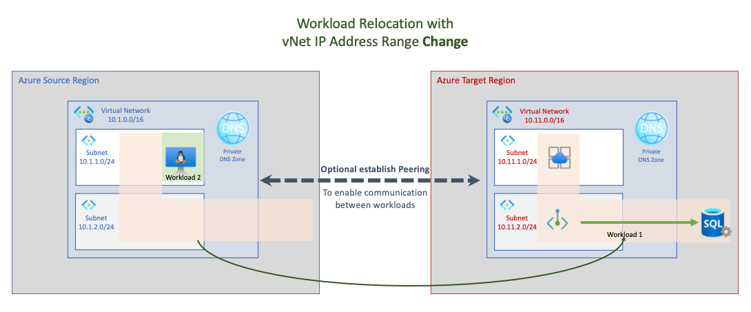 Diagrama que muestra la reubicación de cargas de trabajo desconectadas con cambio de intervalo de direcciones IP de red virtual.