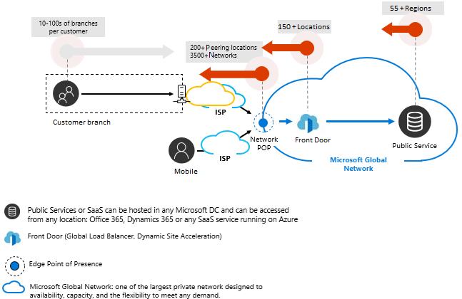 Diagrama que muestra la conectividad pública y la red de Microsoft.