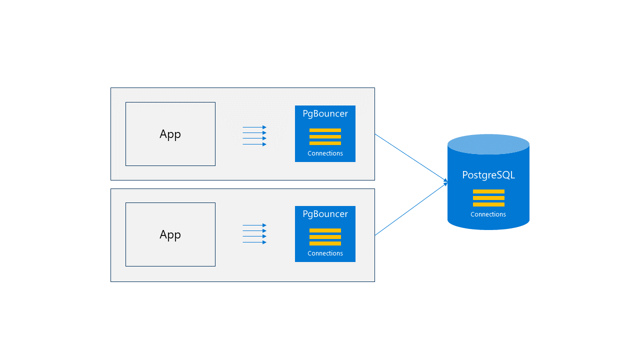 Diagrama para la ubicación conjunta de aplicaciones en máquinas virtuales.