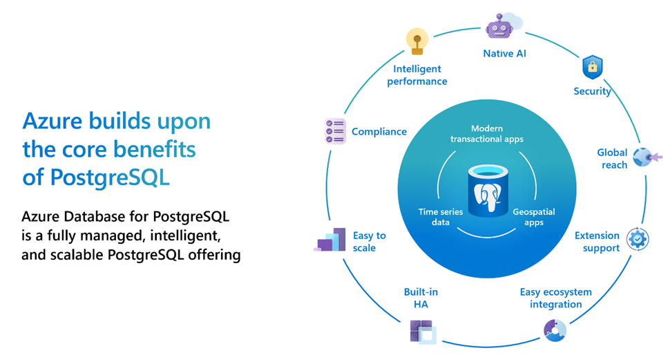 Recorte de pantalla de ejemplos de cómo Azure se basa en las principales ventajas de PostgreSQL.