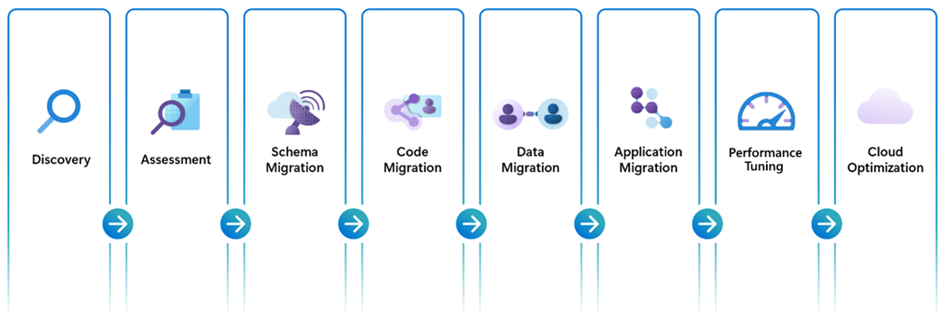 Fases de migración: detección, evaluación, migración de esquemas, migración de código, migración de datos, migración de aplicaciones, optimización del rendimiento y optimización de la nube