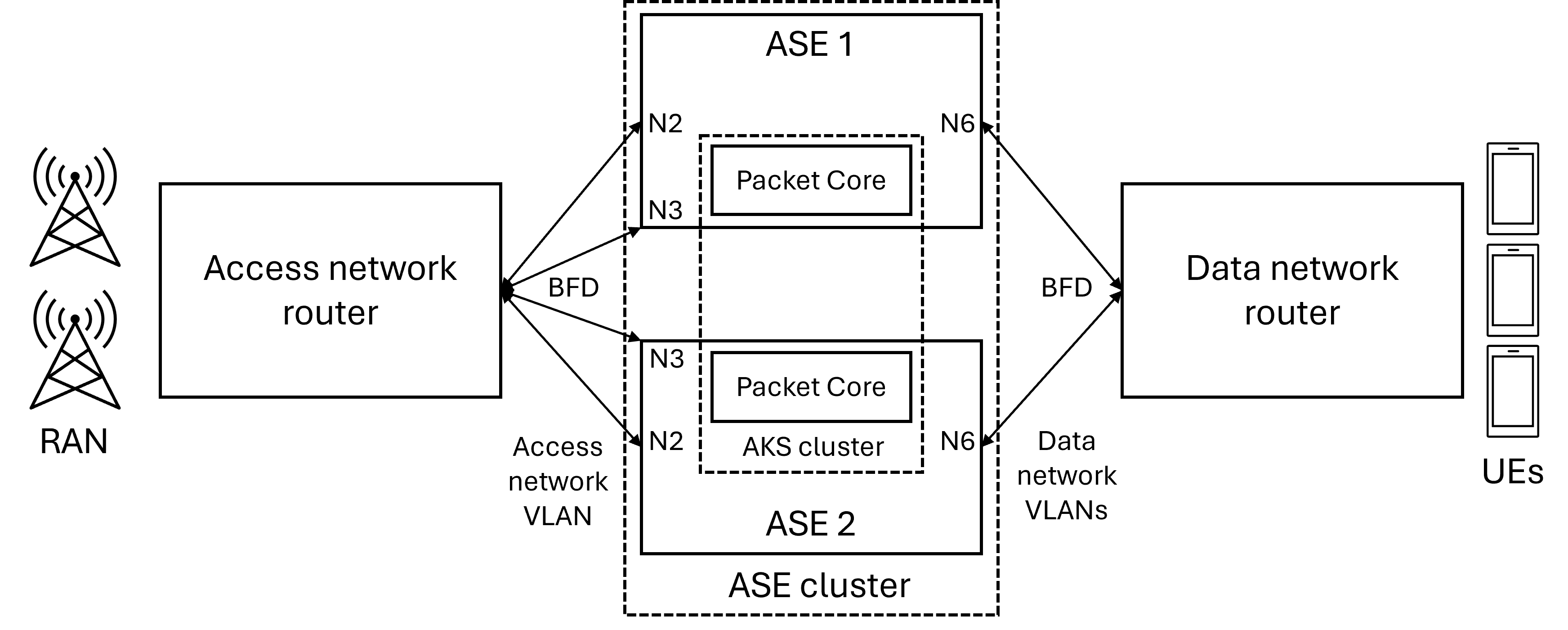 Diagrama que muestra una implementación de alta disponibilidad con un único router de red de acceso y un único router de red de datos.