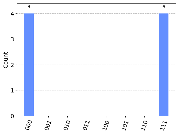 Resultado del circuito de Qiskit en el simulador de IonQ