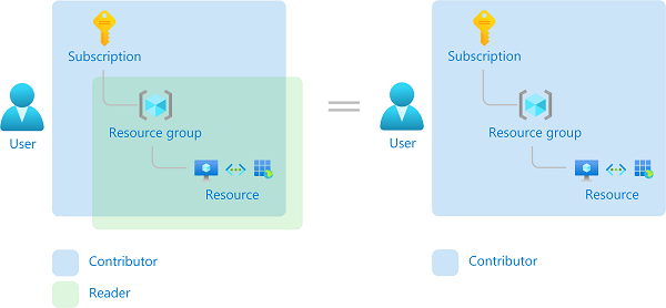 Diagrama que muestra cómo se superponen varias asignaciones de roles.