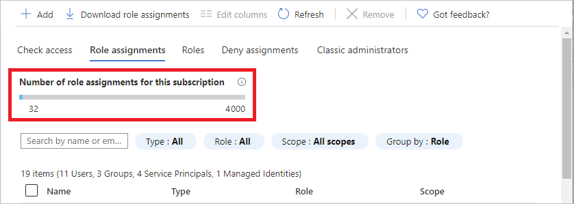 Captura de pantalla del gráfico de control de acceso y número de asignaciones de roles