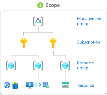 Diagrama que muestra los niveles de ámbito de una asignación de roles.