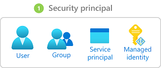 Diagrama que muestra los tipos de entidad de seguridad de una asignación de roles.